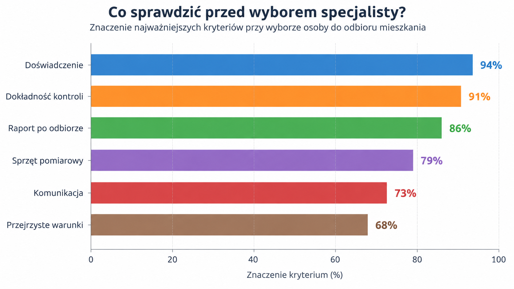 Macierz wyboru specjalisty do odbioru mieszkania